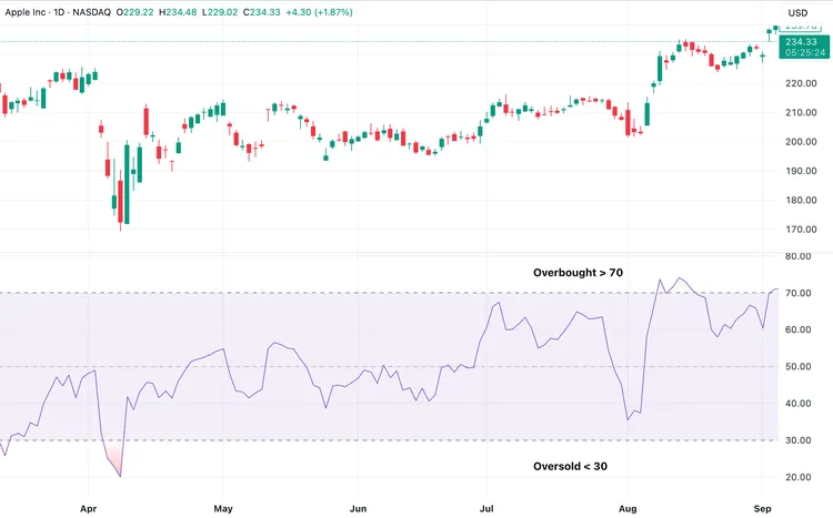 RSI روزانه‌ی سهام اپل با نواحی خرید بیش از حد بالای ۷۰ و فروش بیش از حد زیر ۳۰
