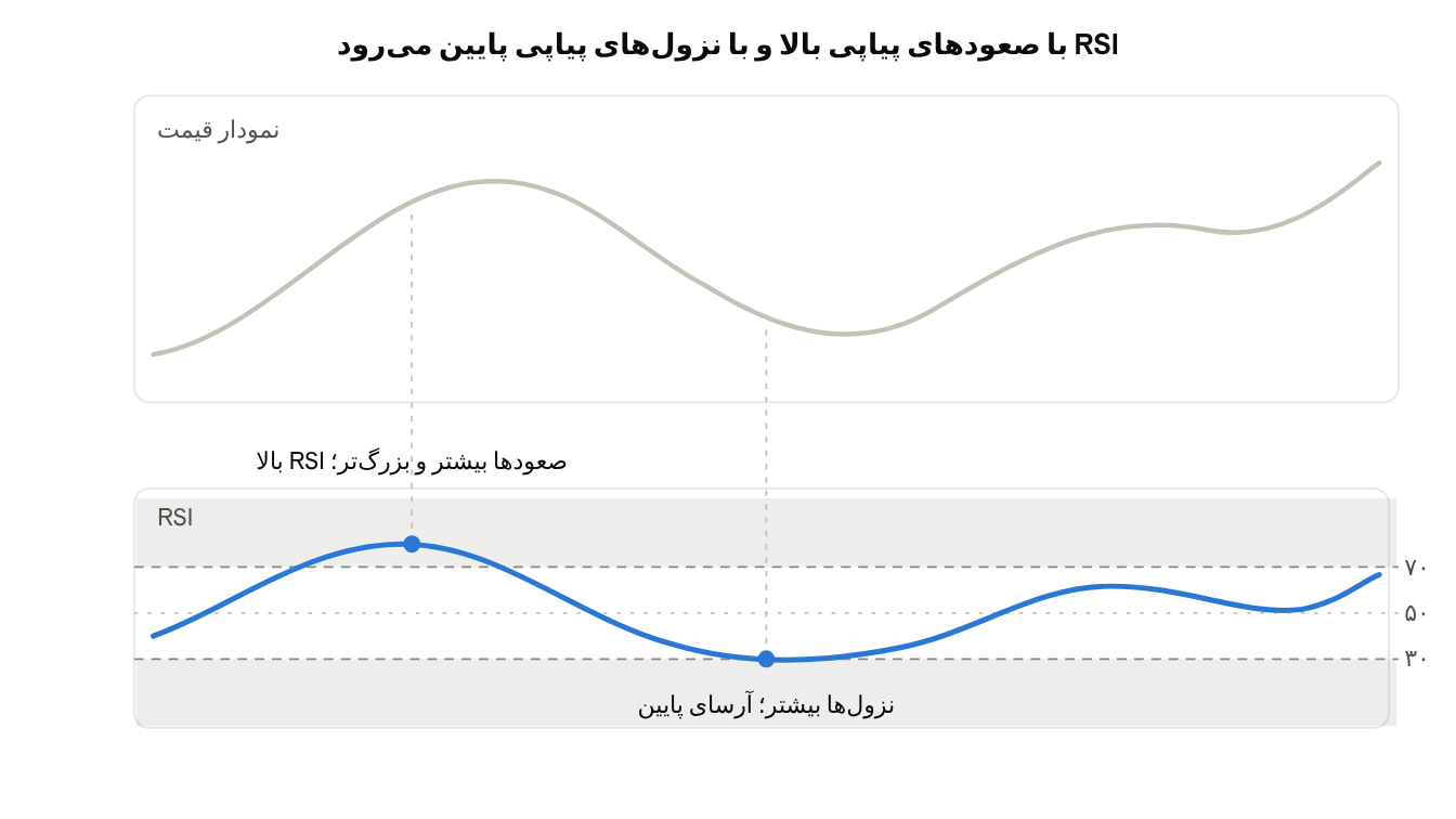 RSI با صعودهای پیاپی بالا و با نزول‌های پیاپی پایین می‌رود