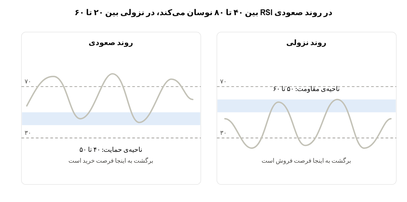در روند صعودی RSI بین ۴۰ تا ۸۰ نوسان می‌کند، در نزولی بین ۲۰ تا ۶۰